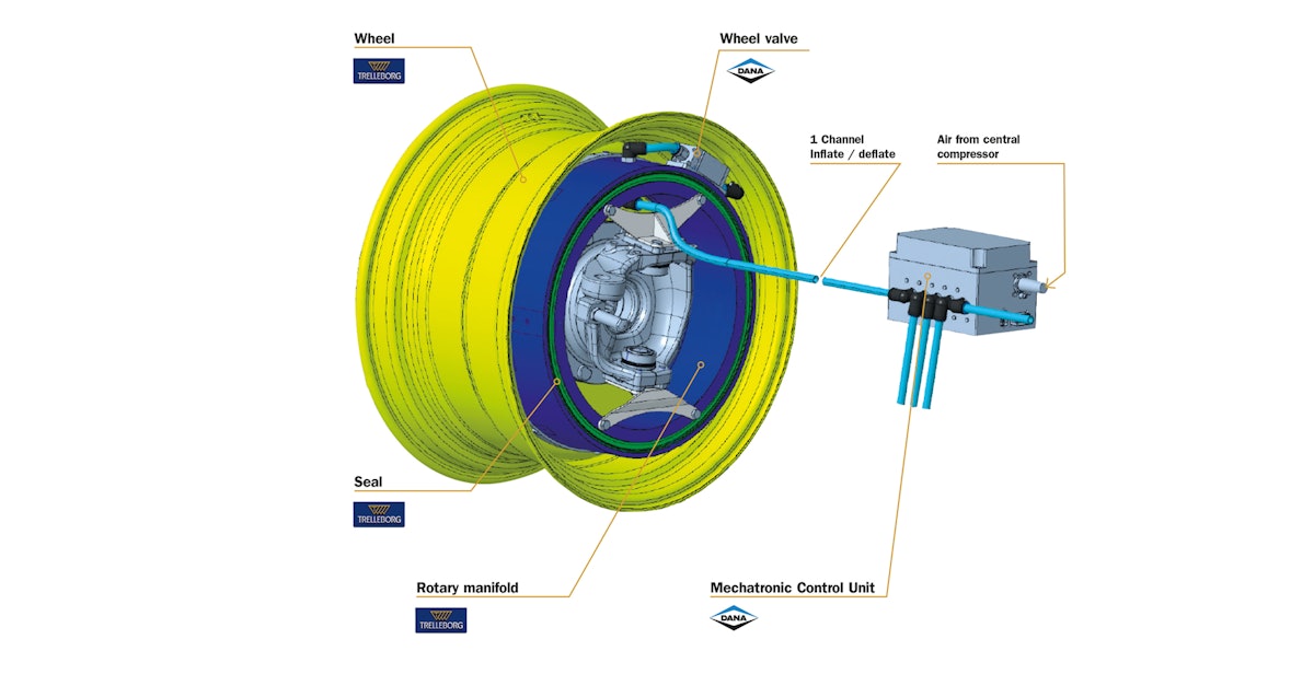 An application scenario or product detail of central tire inflation system - Image 11