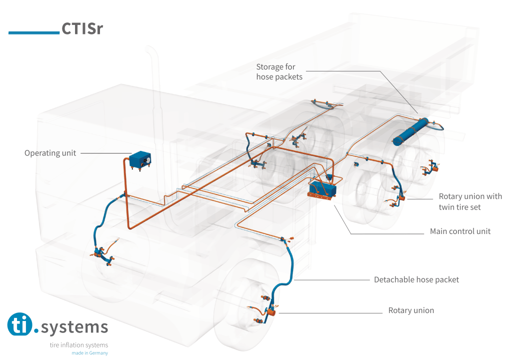 An application scenario or product detail of ctis tire inflation system - Image 22