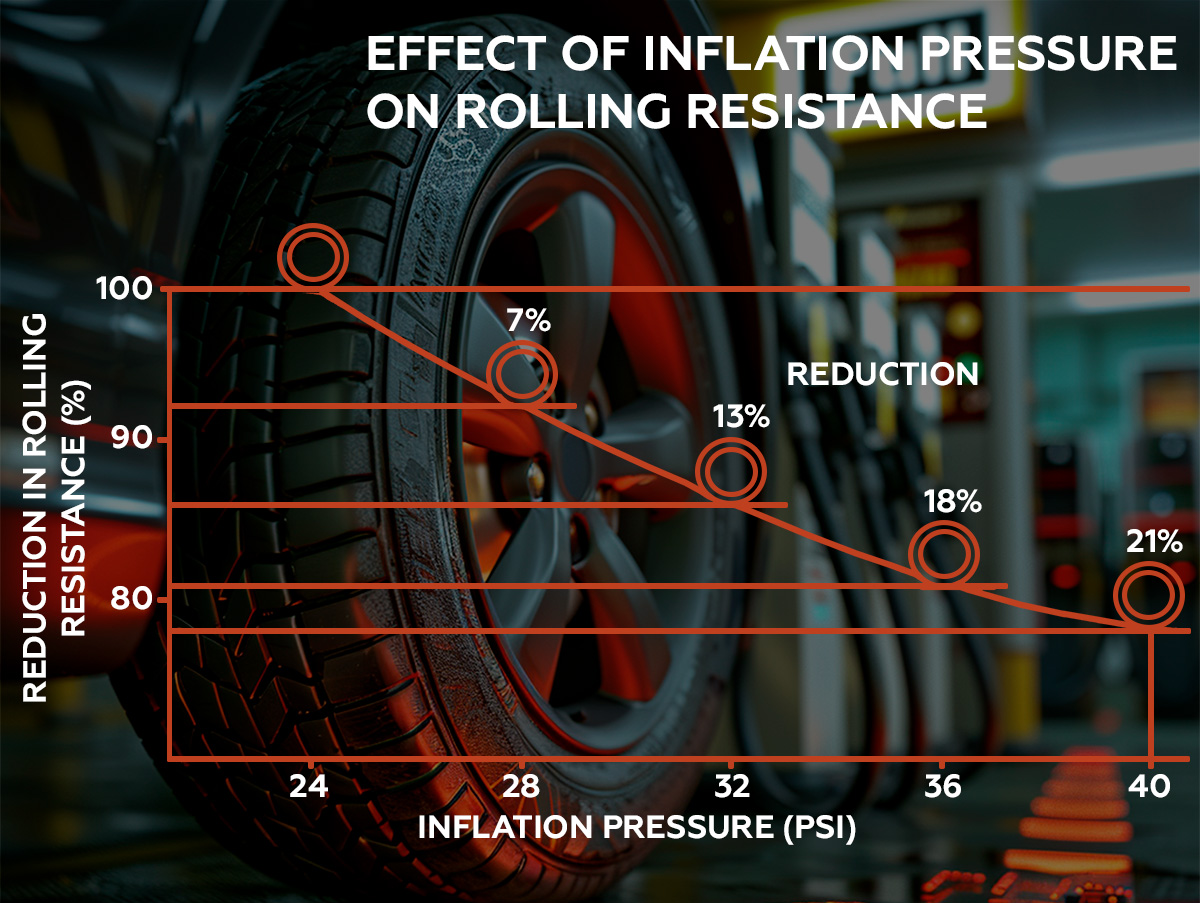 An application scenario or product detail of incorrectly inflated tires increase surface rolling resistance - Image 8