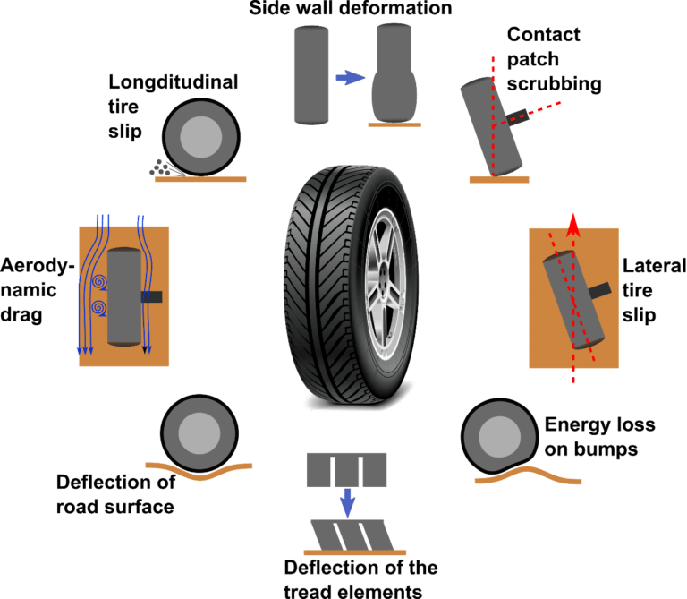 An application scenario or product detail of incorrectly inflated tires increase surface rolling resistance - Image 10