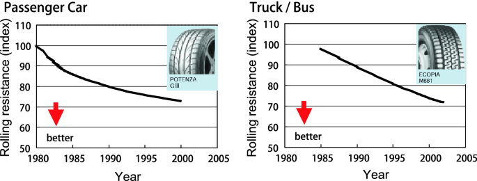 An application scenario or product detail of incorrectly inflated tires increase surface rolling resistance - Image 21
