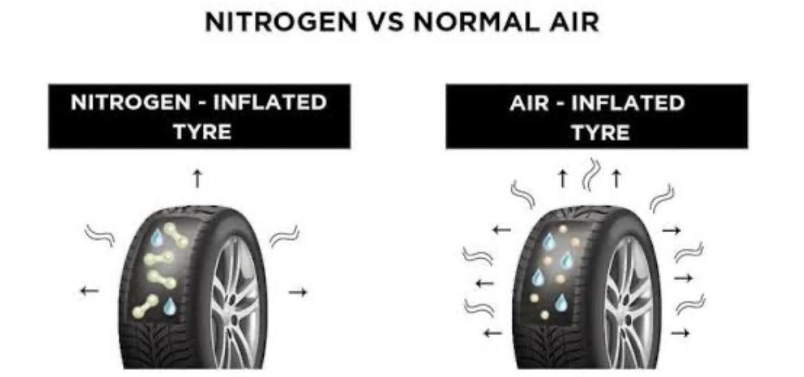 An application scenario or product detail of tire inflation nitrogen vs air - Image 7