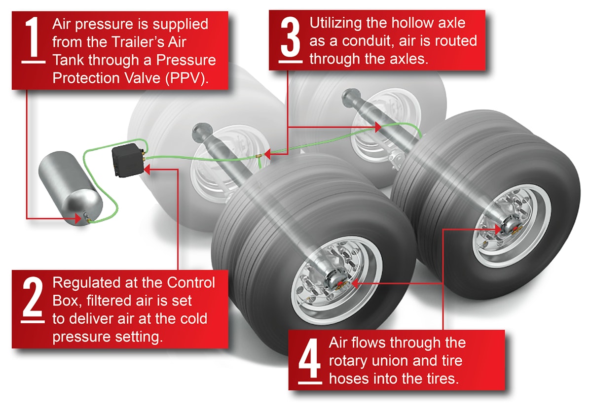 An application scenario or product detail of tire inflation system for semi trucks - Image 4