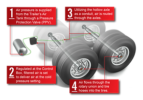 An application scenario or product detail of tire inflation system for trailers - Image 11